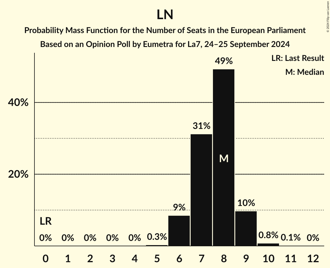 Seats Probability Mass Function Graph with seats probability mass function not yet produced