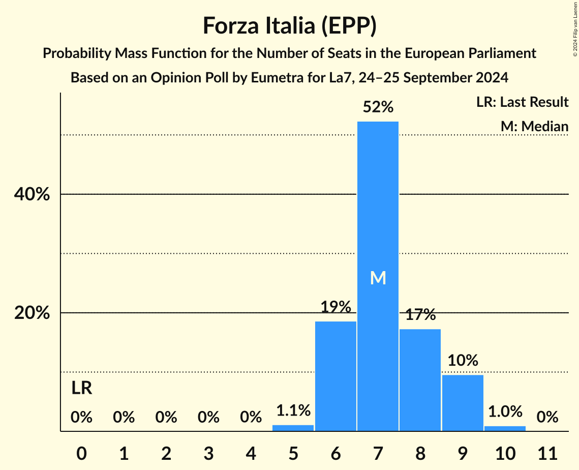 Seats Probability Mass Function Graph with seats probability mass function not yet produced