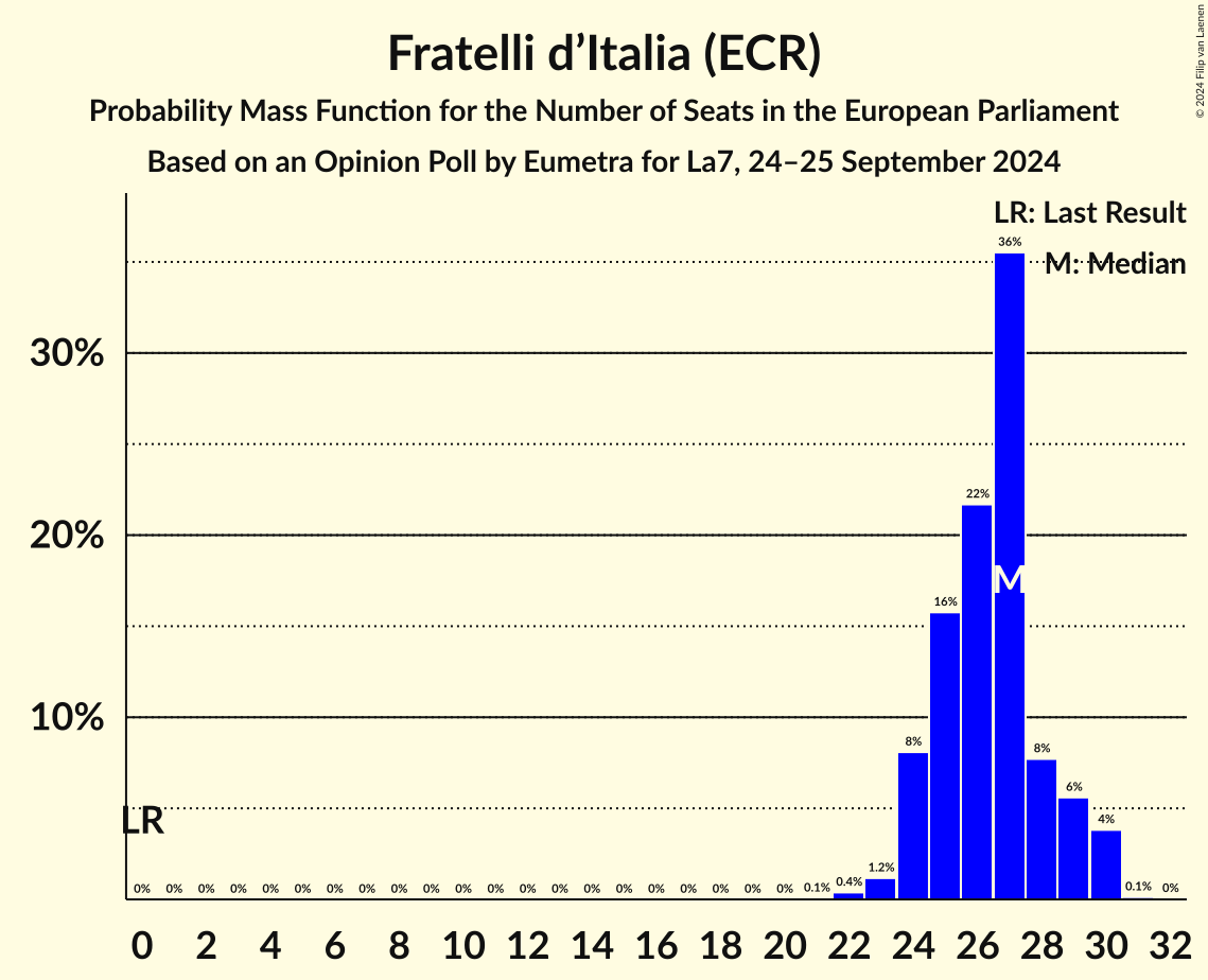 Seats Probability Mass Function Graph with seats probability mass function not yet produced