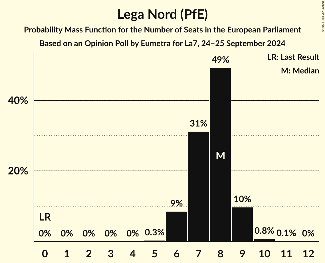 Seats Probability Mass Function Graph with seats probability mass function not yet produced