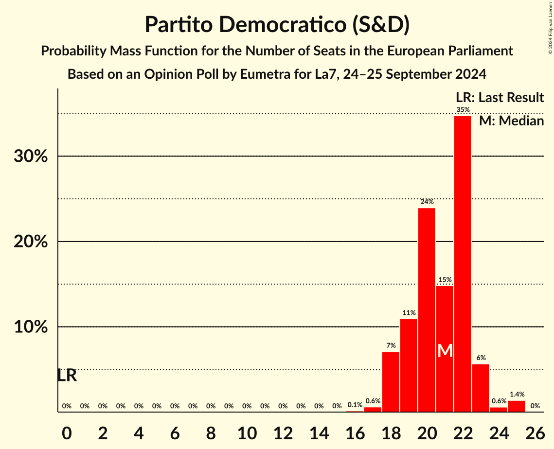 Seats Probability Mass Function Graph with seats probability mass function not yet produced