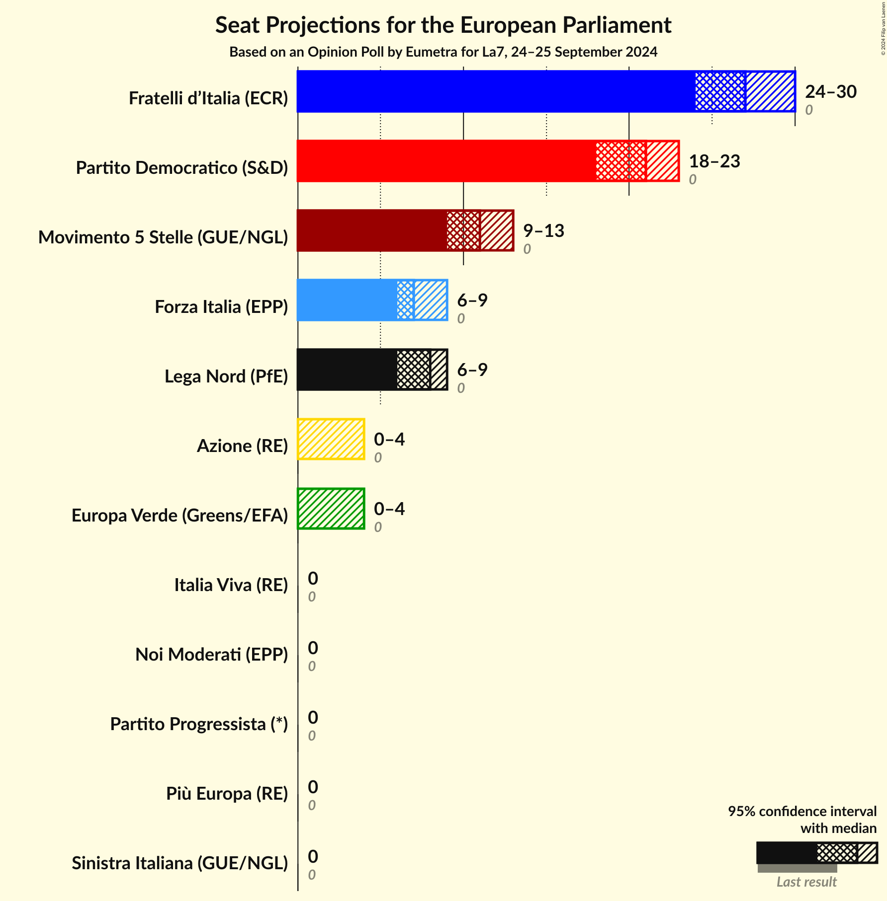 Seats Graph with seats not yet produced