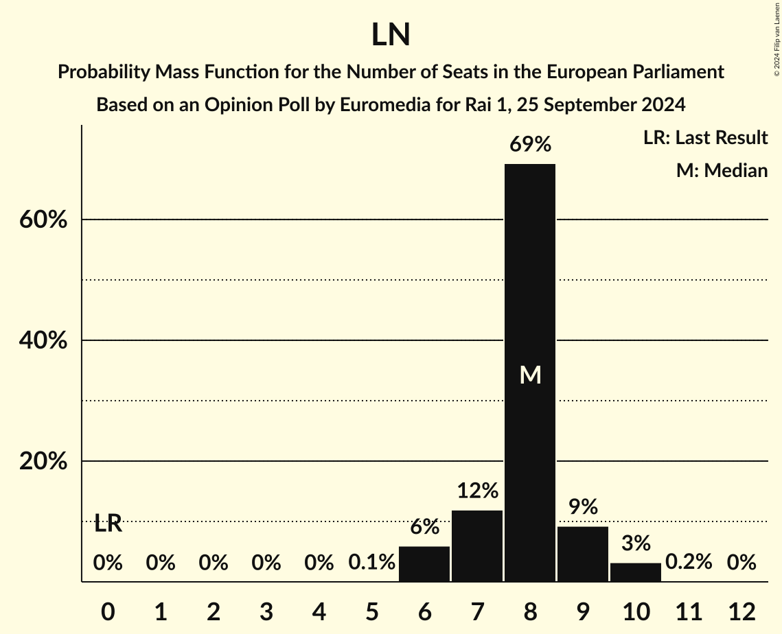 Seats Probability Mass Function Graph with seats probability mass function not yet produced