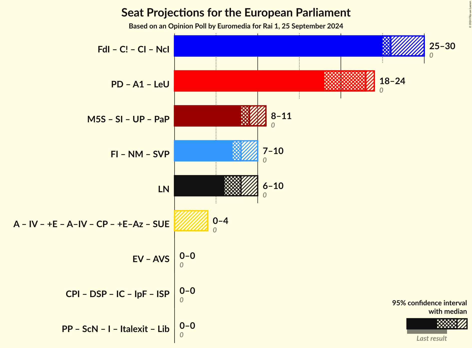Coalitions Seats Graph with coalitions seats not yet produced