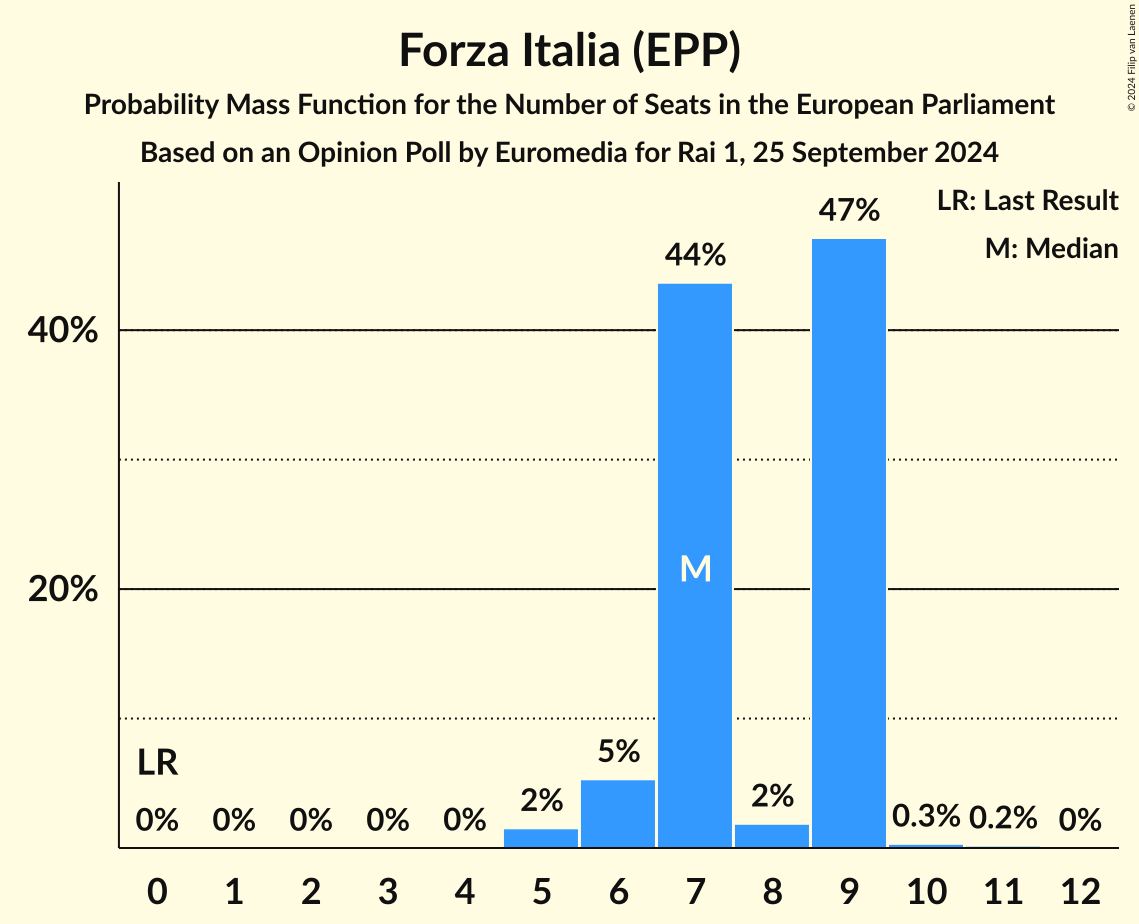 Seats Probability Mass Function Graph with seats probability mass function not yet produced
