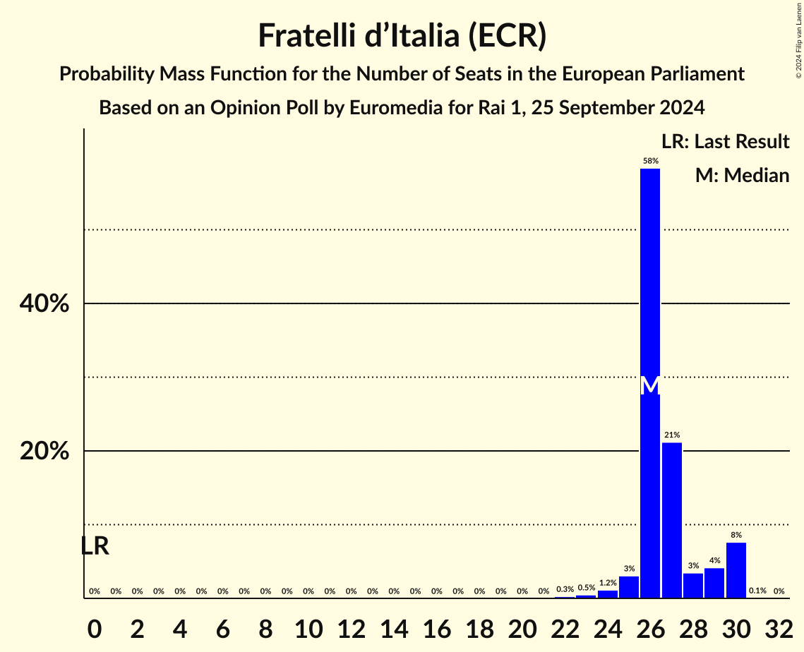 Seats Probability Mass Function Graph with seats probability mass function not yet produced