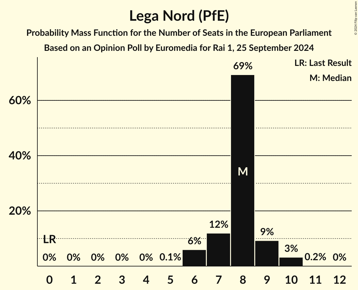 Seats Probability Mass Function Graph with seats probability mass function not yet produced