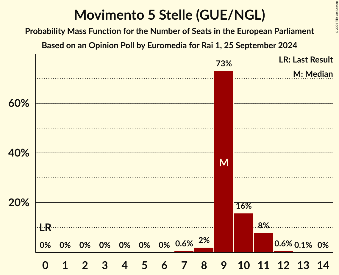 Seats Probability Mass Function Graph with seats probability mass function not yet produced