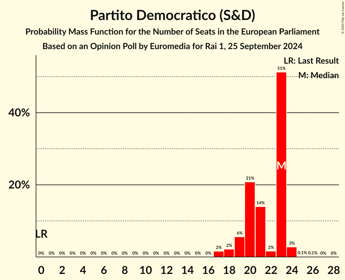 Seats Probability Mass Function Graph with seats probability mass function not yet produced