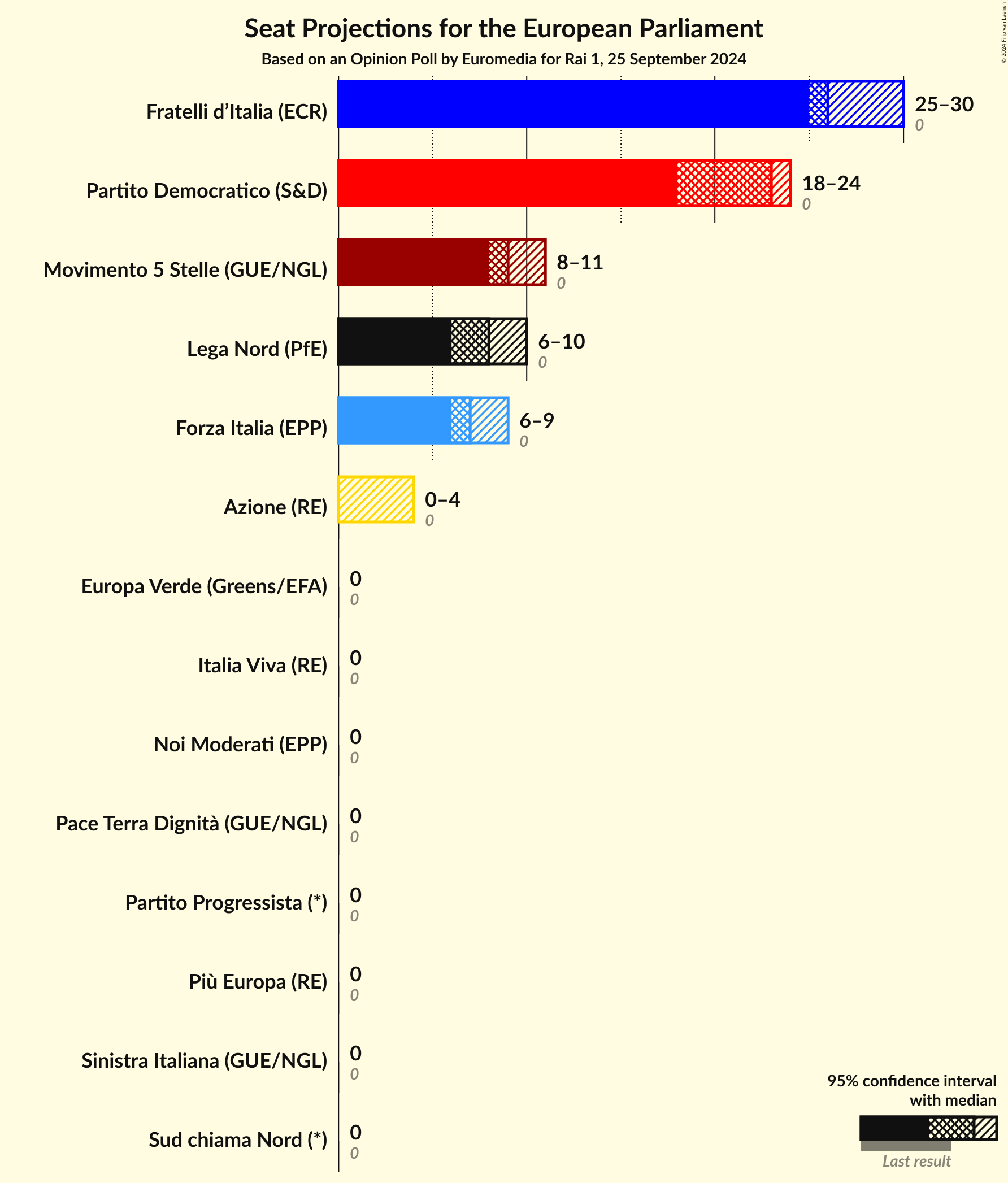 Seats Graph with seats not yet produced