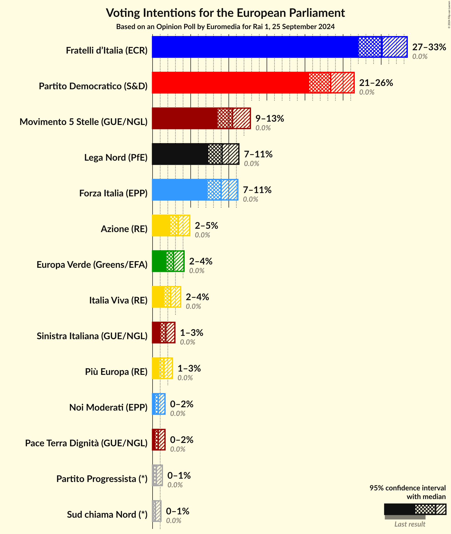 Voting Intentions Graph with voting intentions not yet produced