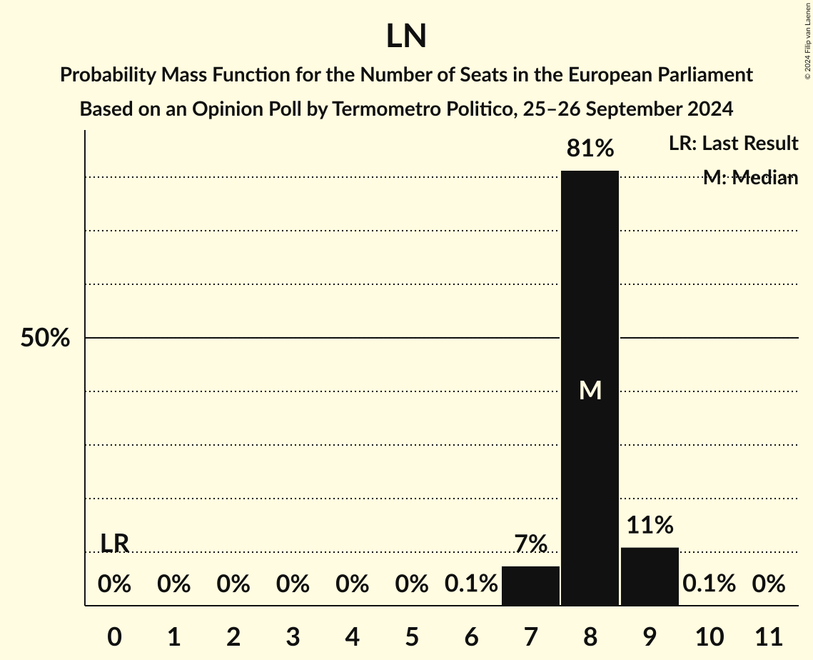 Seats Probability Mass Function Graph with seats probability mass function not yet produced