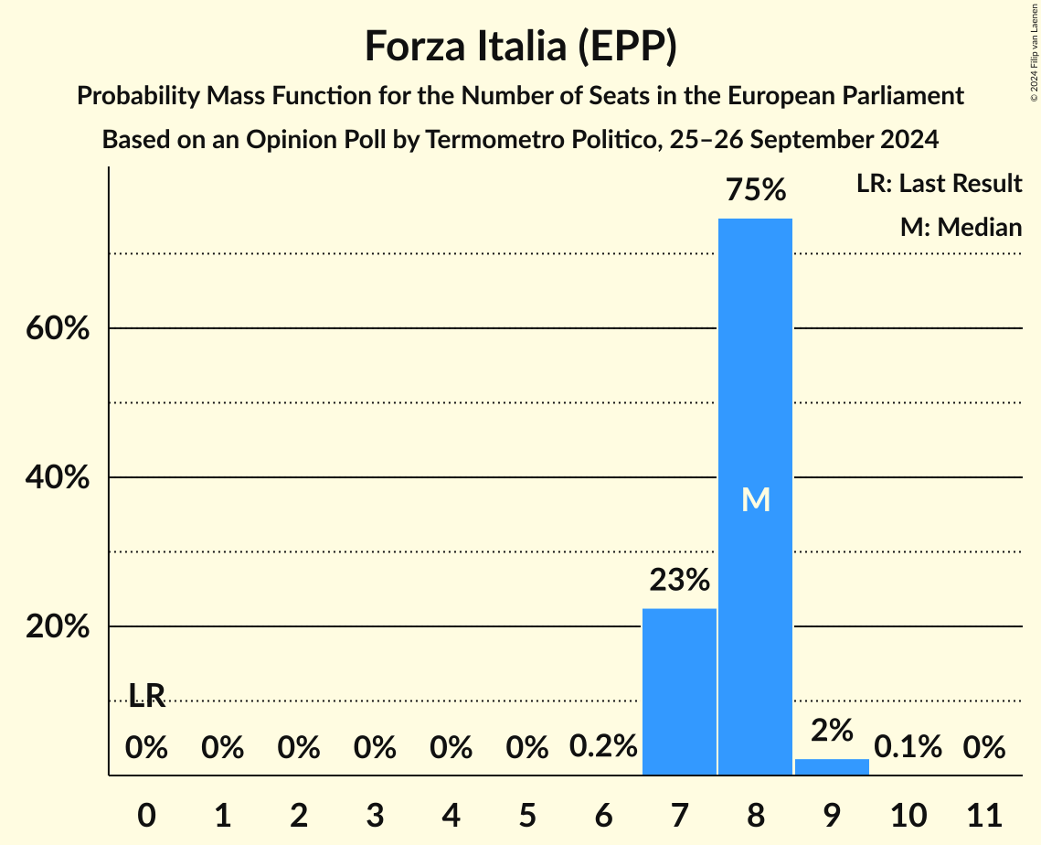 Seats Probability Mass Function Graph with seats probability mass function not yet produced