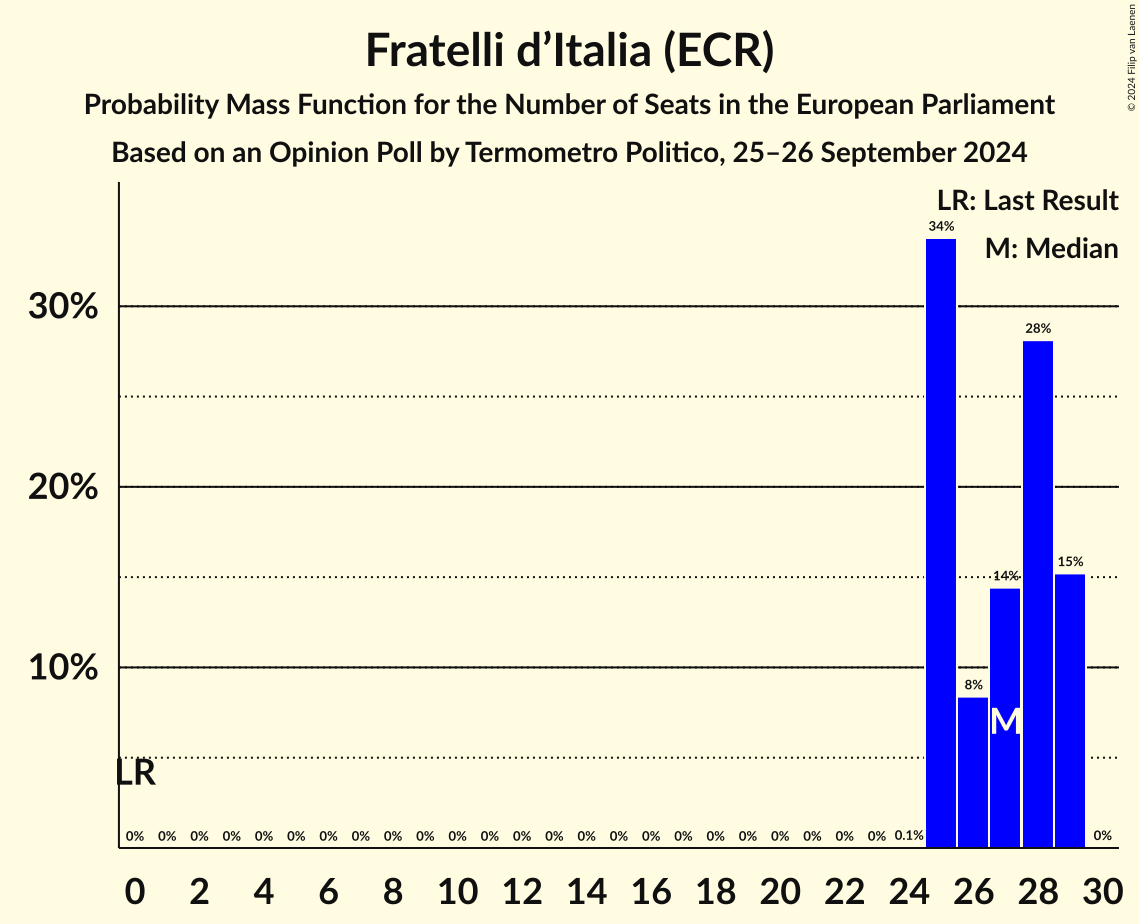 Seats Probability Mass Function Graph with seats probability mass function not yet produced