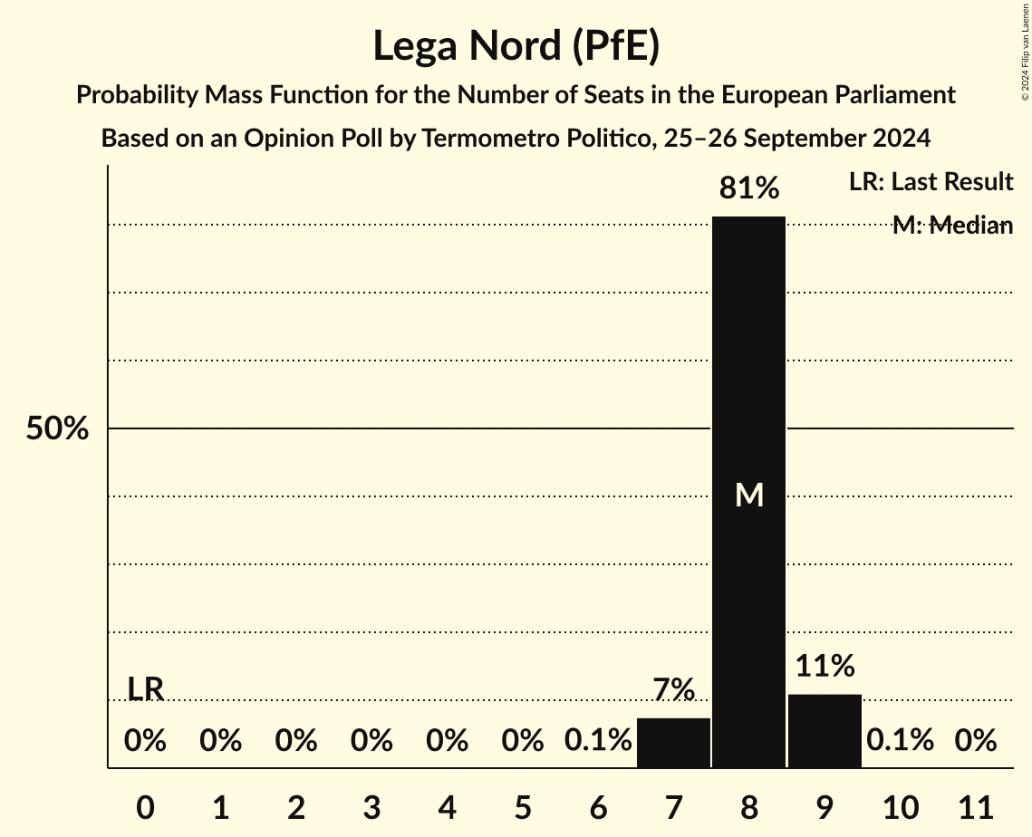 Seats Probability Mass Function Graph with seats probability mass function not yet produced
