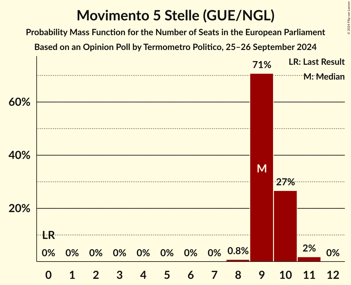 Seats Probability Mass Function Graph with seats probability mass function not yet produced