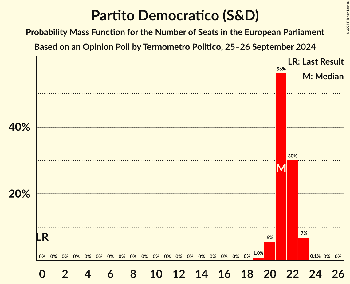 Seats Probability Mass Function Graph with seats probability mass function not yet produced