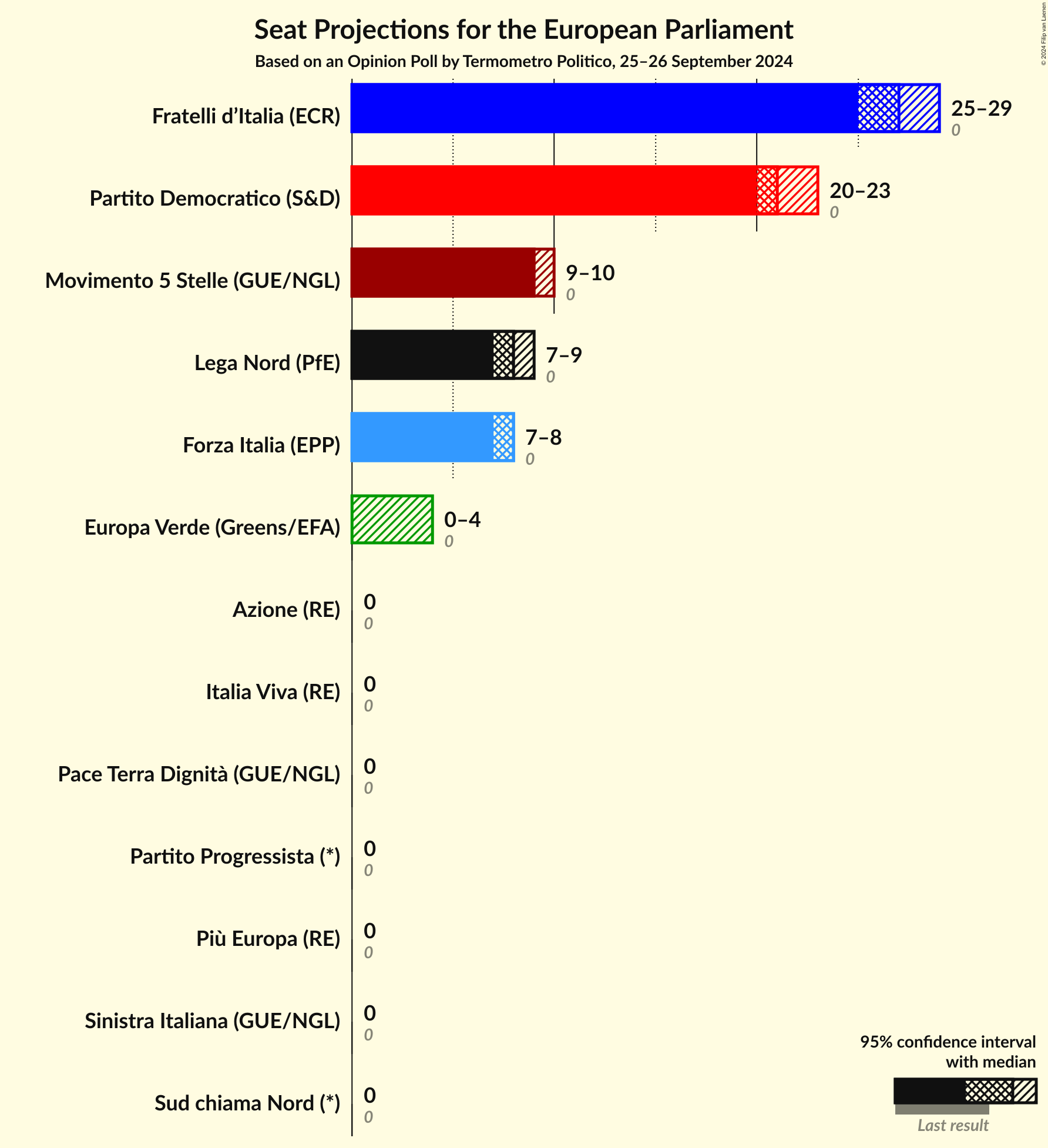 Seats Graph with seats not yet produced