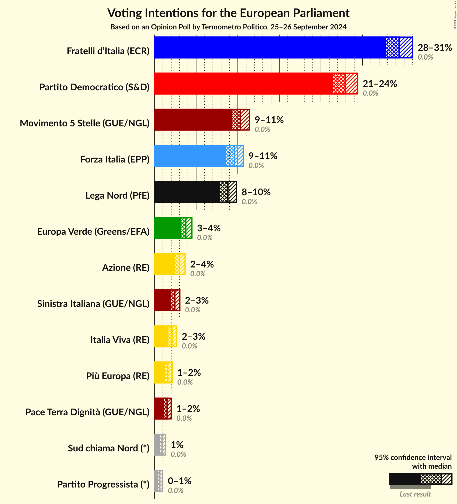 Voting Intentions Graph with voting intentions not yet produced