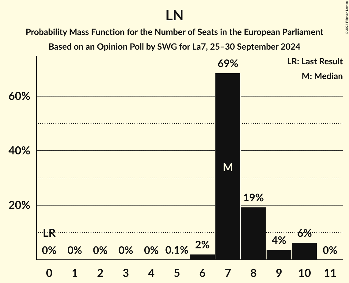 Seats Probability Mass Function Graph with seats probability mass function not yet produced