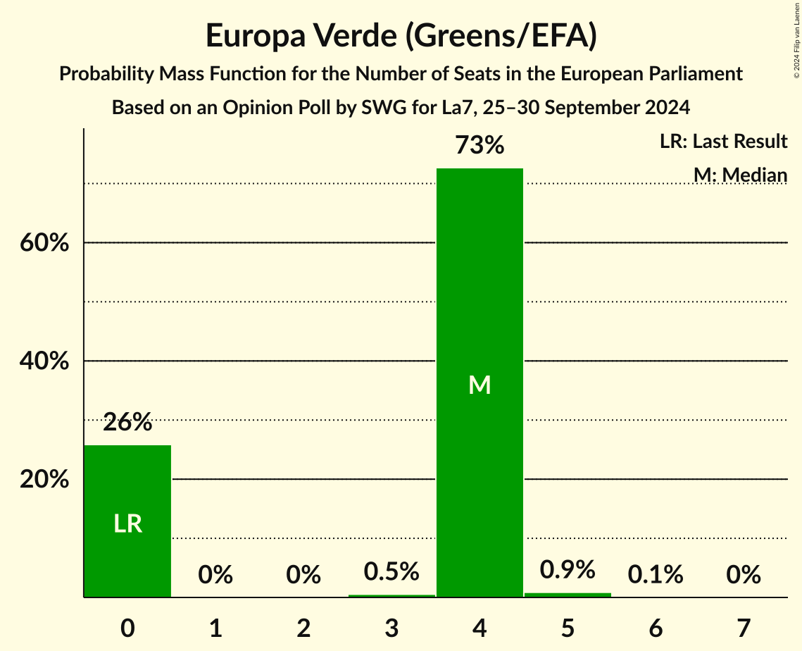 Seats Probability Mass Function Graph with seats probability mass function not yet produced
