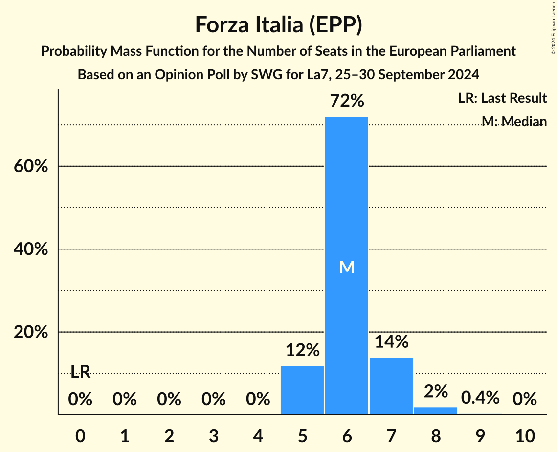 Seats Probability Mass Function Graph with seats probability mass function not yet produced