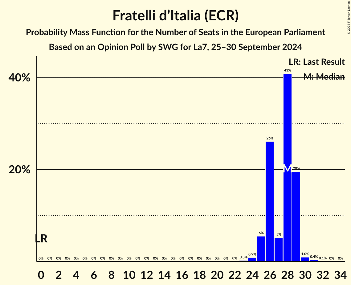 Seats Probability Mass Function Graph with seats probability mass function not yet produced