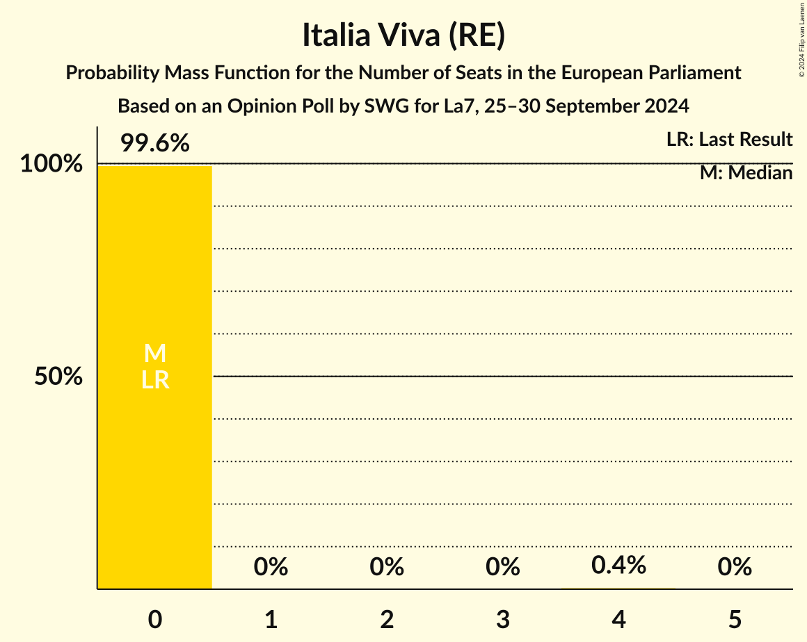 Seats Probability Mass Function Graph with seats probability mass function not yet produced