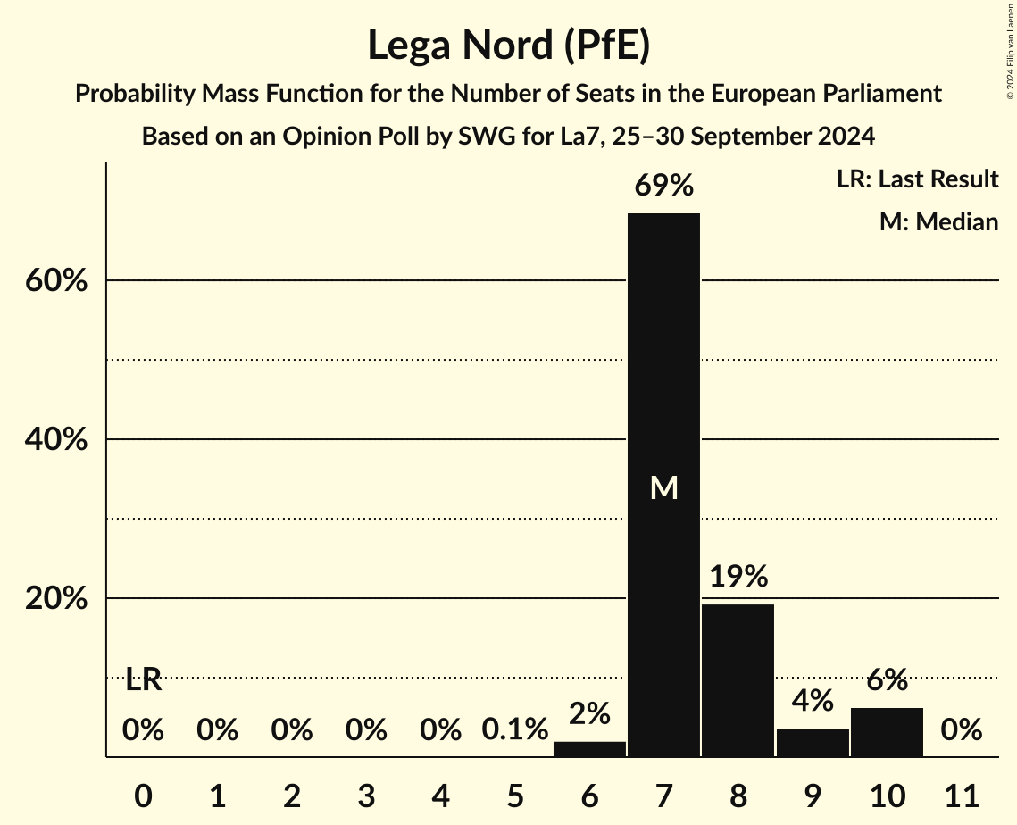 Seats Probability Mass Function Graph with seats probability mass function not yet produced