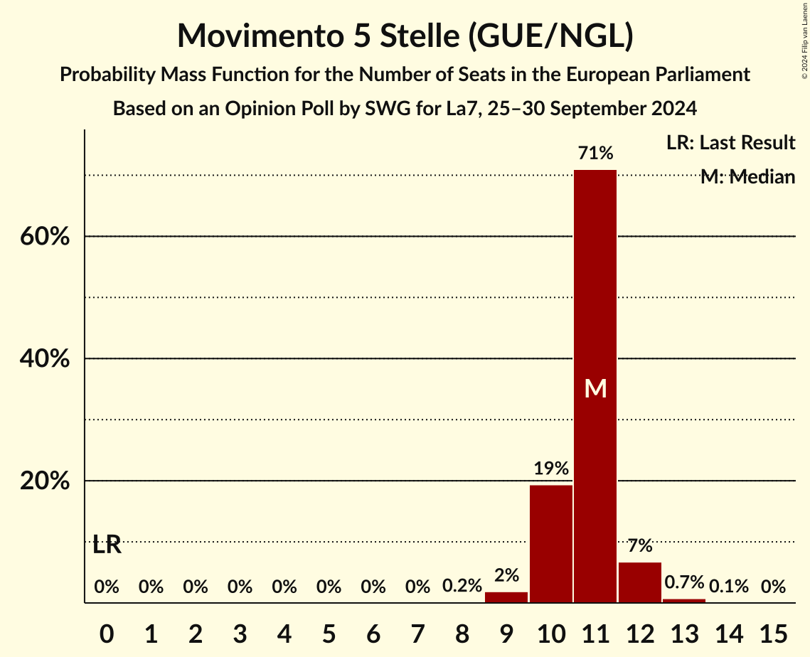 Seats Probability Mass Function Graph with seats probability mass function not yet produced