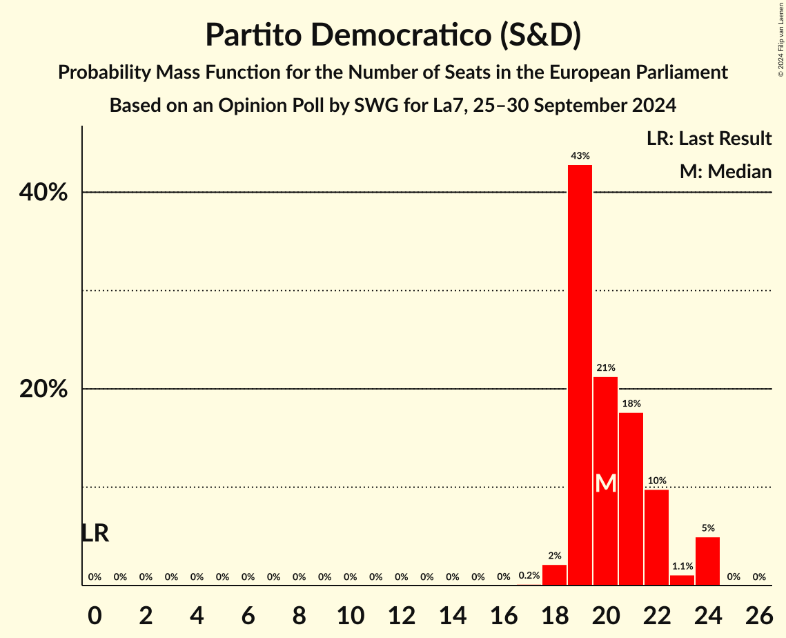Seats Probability Mass Function Graph with seats probability mass function not yet produced