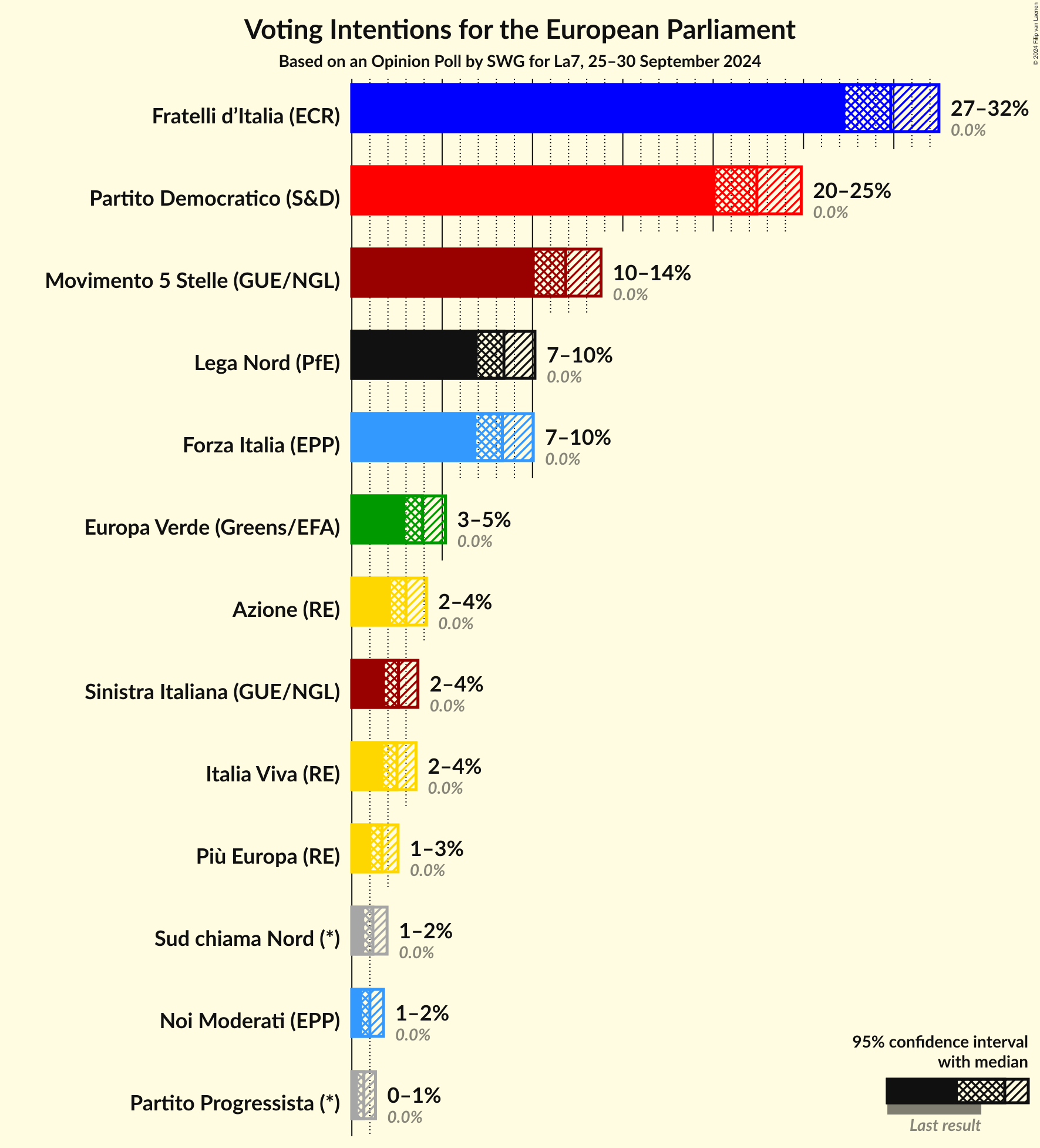 Voting Intentions Graph with voting intentions not yet produced
