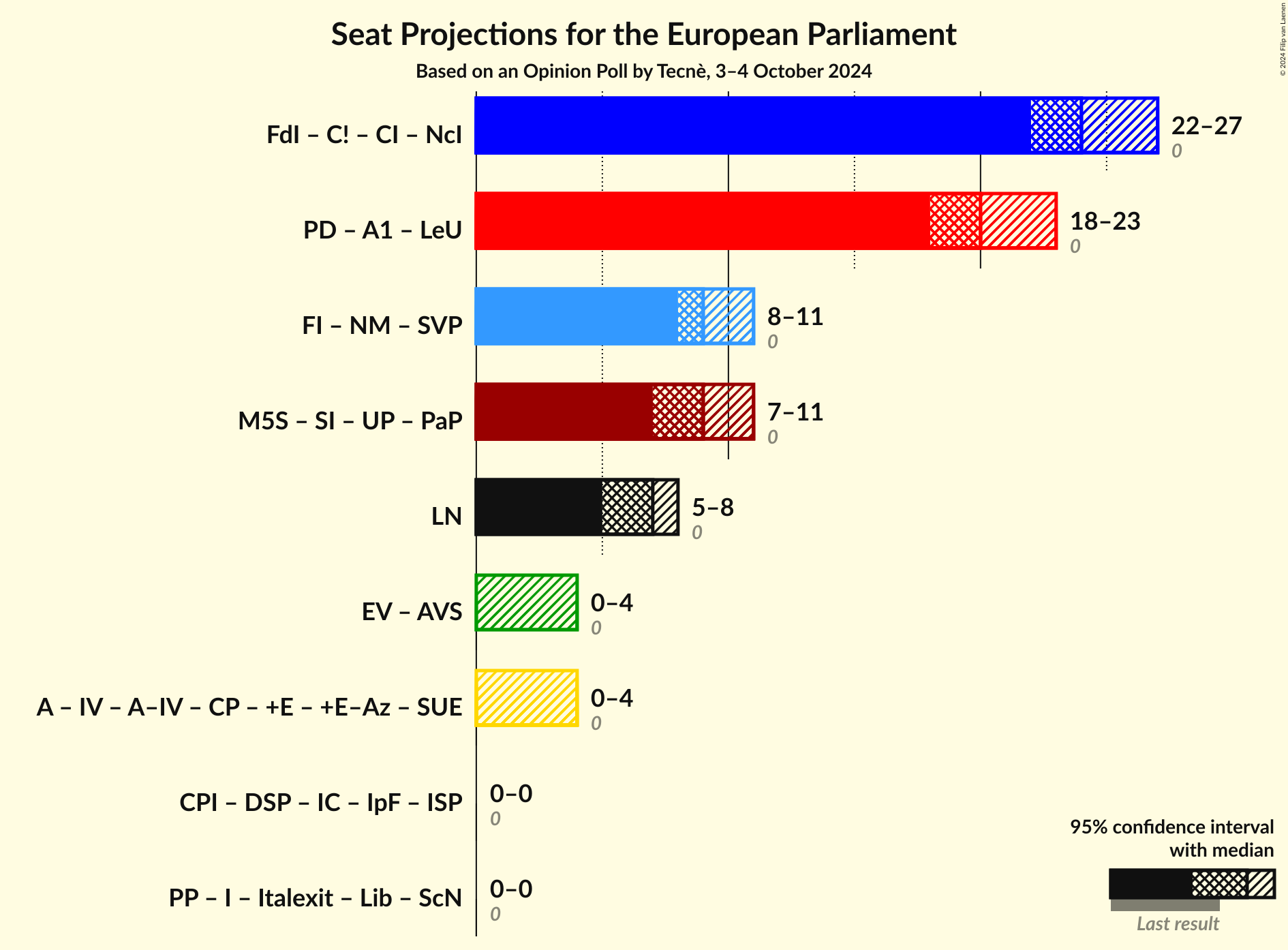 Coalitions Seats Graph with coalitions seats not yet produced