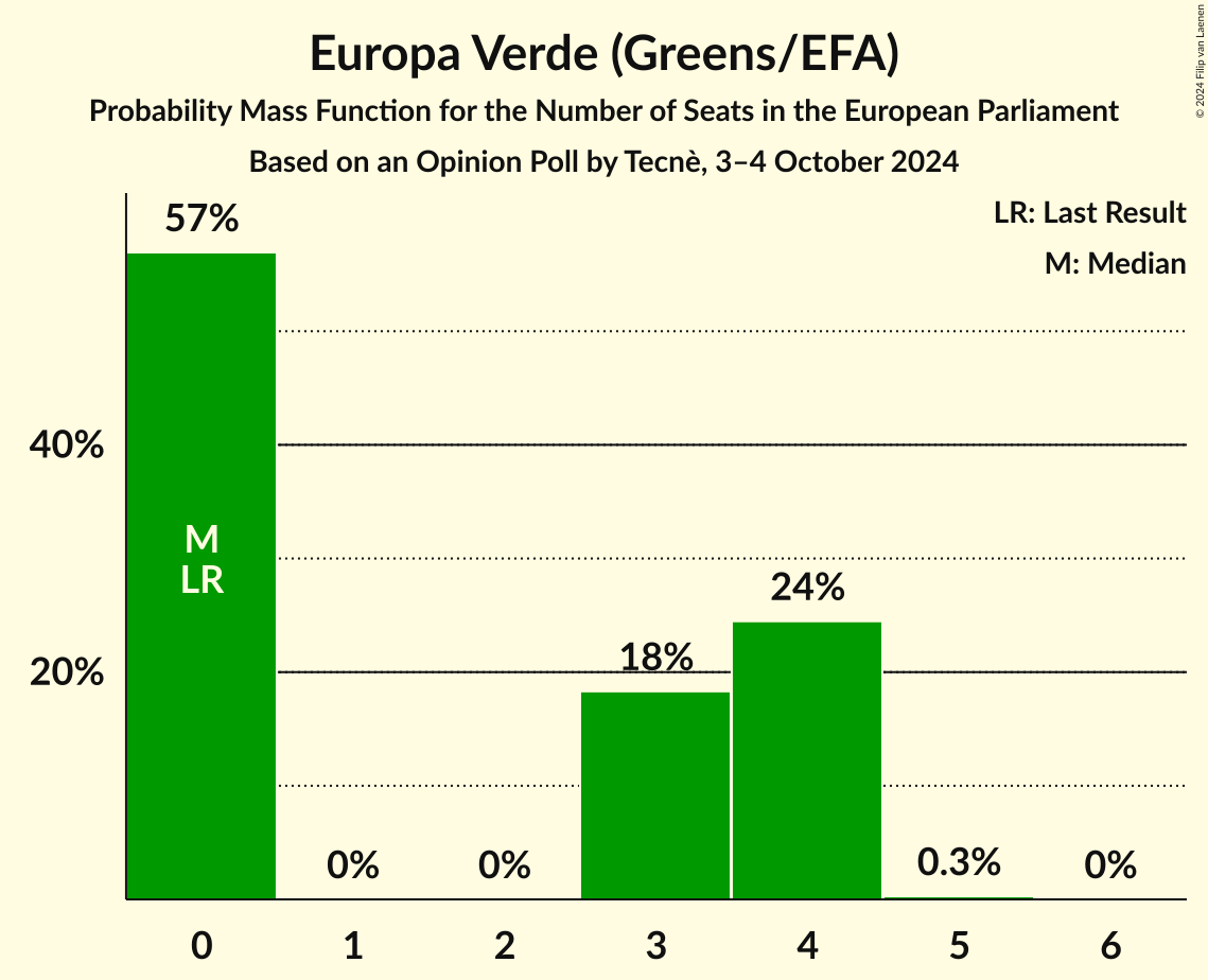 Seats Probability Mass Function Graph with seats probability mass function not yet produced
