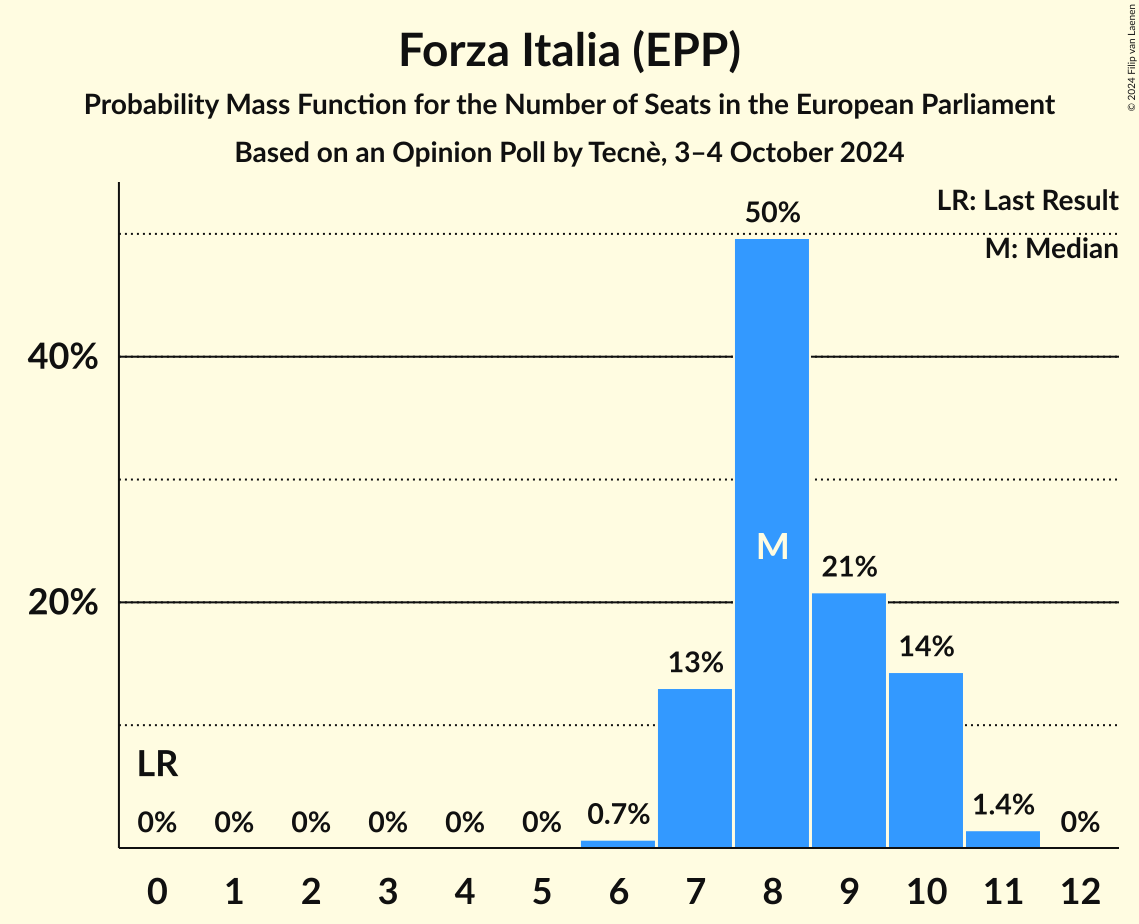 Seats Probability Mass Function Graph with seats probability mass function not yet produced