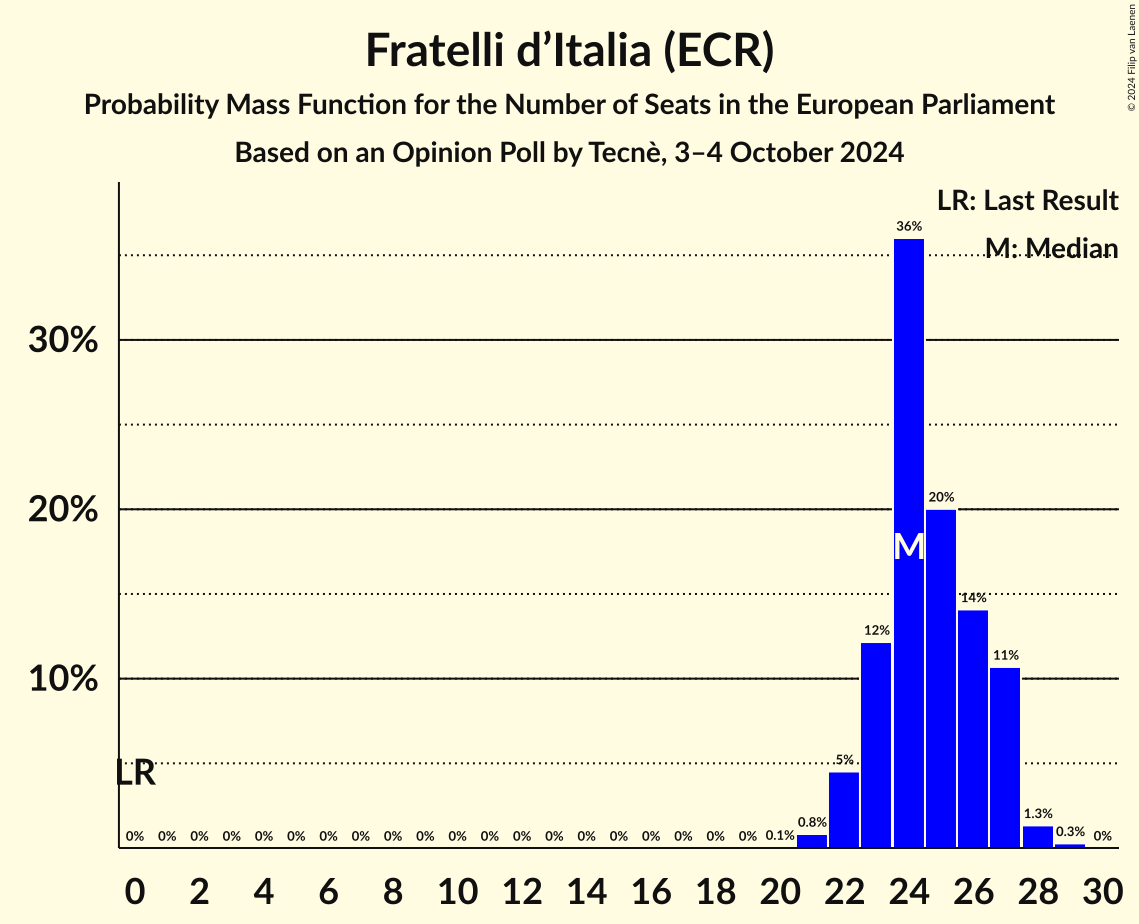 Seats Probability Mass Function Graph with seats probability mass function not yet produced