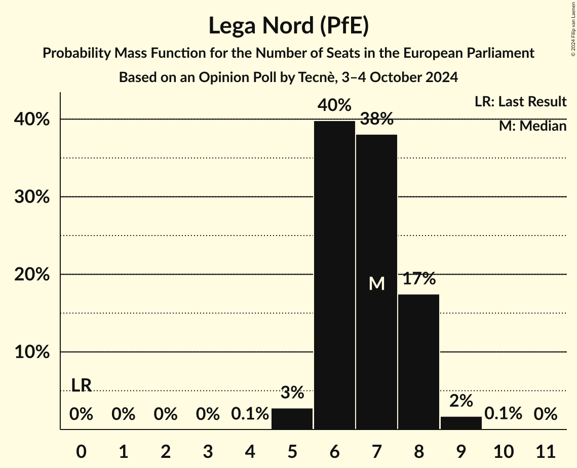 Seats Probability Mass Function Graph with seats probability mass function not yet produced