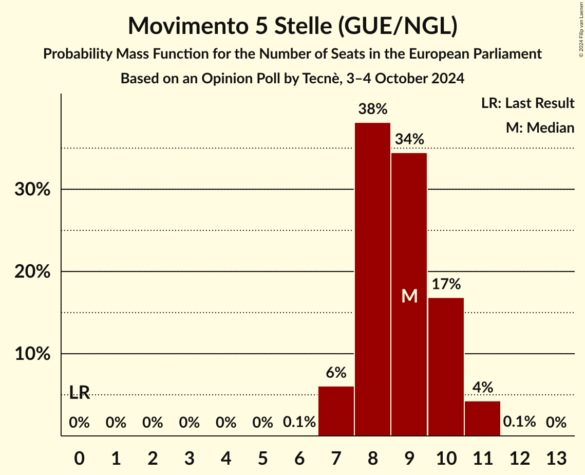 Seats Probability Mass Function Graph with seats probability mass function not yet produced