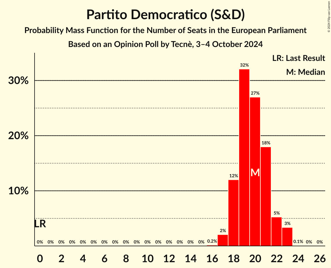 Seats Probability Mass Function Graph with seats probability mass function not yet produced