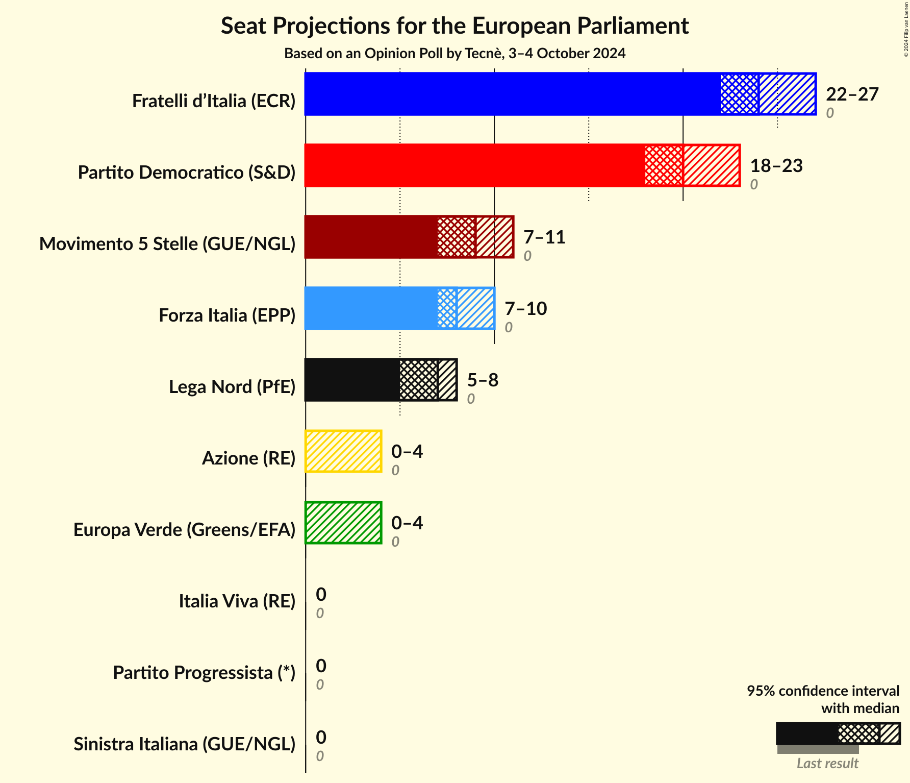 Seats Graph with seats not yet produced