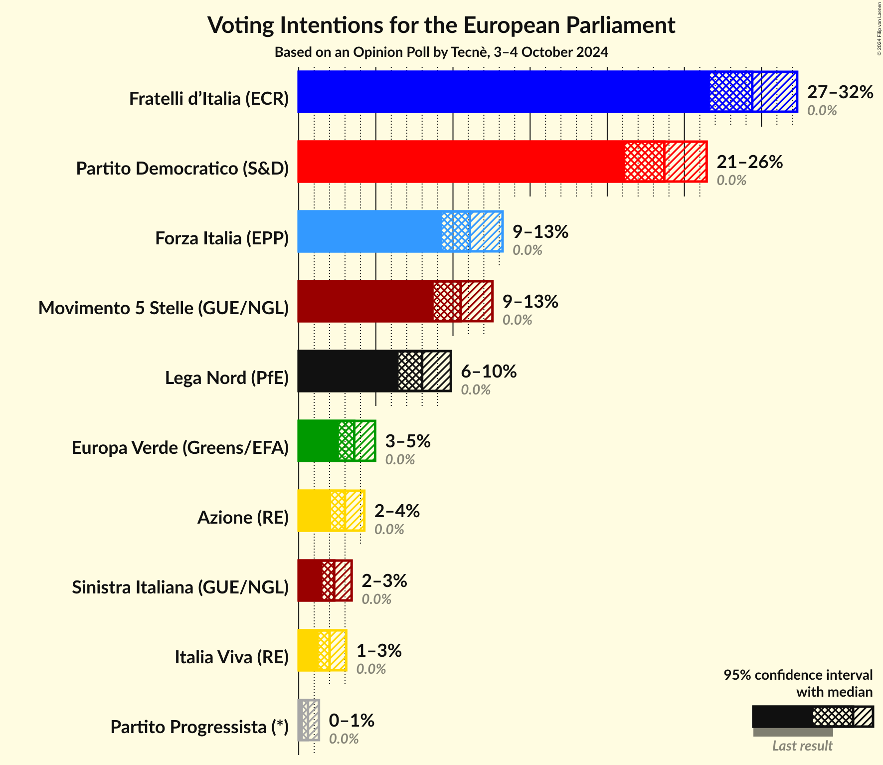 Voting Intentions Graph with voting intentions not yet produced