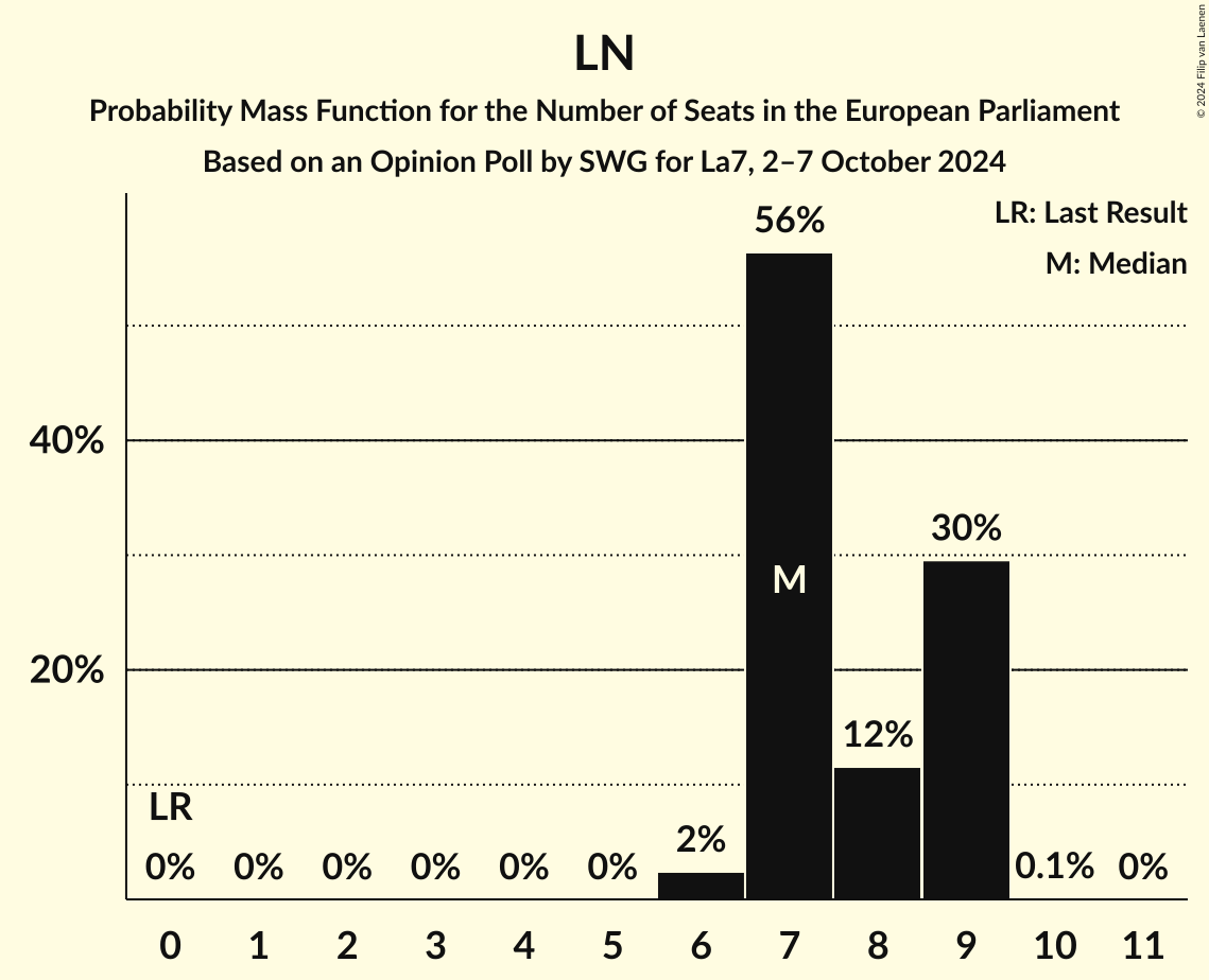 Seats Probability Mass Function Graph with seats probability mass function not yet produced