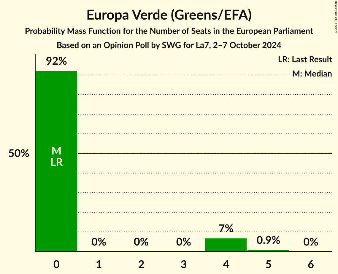 Seats Probability Mass Function Graph with seats probability mass function not yet produced