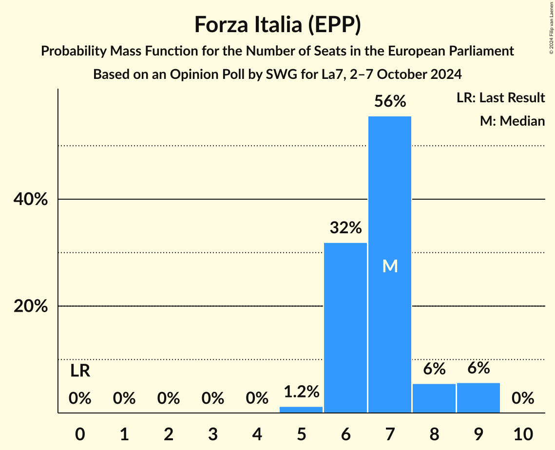 Seats Probability Mass Function Graph with seats probability mass function not yet produced