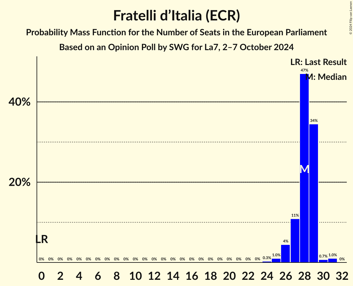 Seats Probability Mass Function Graph with seats probability mass function not yet produced