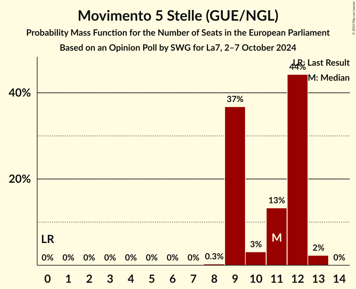 Seats Probability Mass Function Graph with seats probability mass function not yet produced