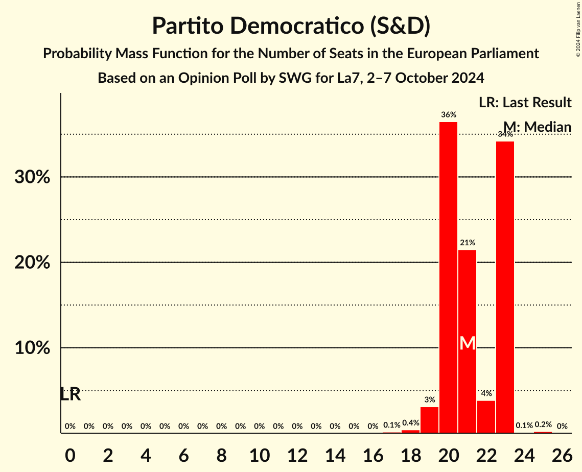 Seats Probability Mass Function Graph with seats probability mass function not yet produced