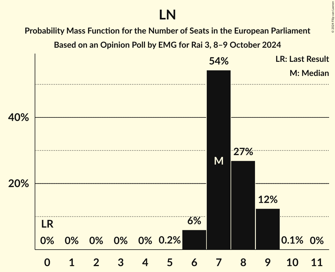 Seats Probability Mass Function Graph with seats probability mass function not yet produced