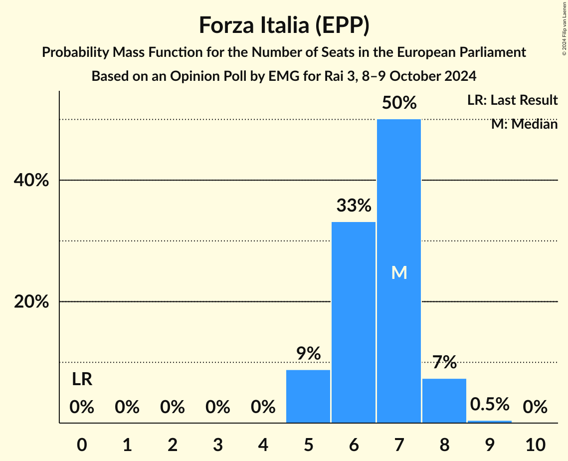 Seats Probability Mass Function Graph with seats probability mass function not yet produced