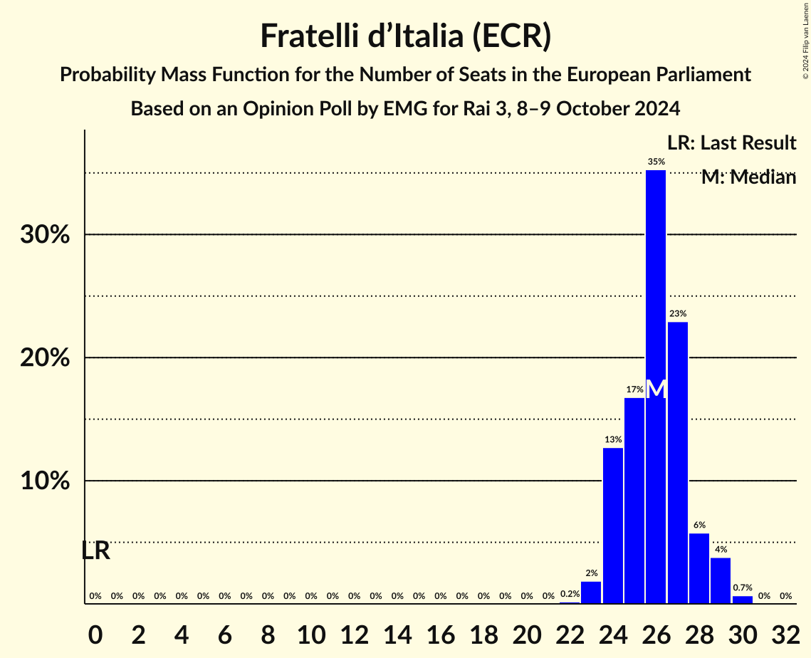 Seats Probability Mass Function Graph with seats probability mass function not yet produced